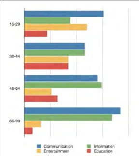 Figure 3. Level of ODL by level of completed studies.