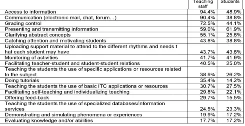 Tabla nº 2. Uses of ICT in Universities.