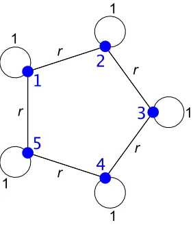 Figure 1: The circle graph on 5 vertices C5 associated with J in Example 1. The edge-weightsare indicated next to the edges and the vertices are labeled 1 to 5.