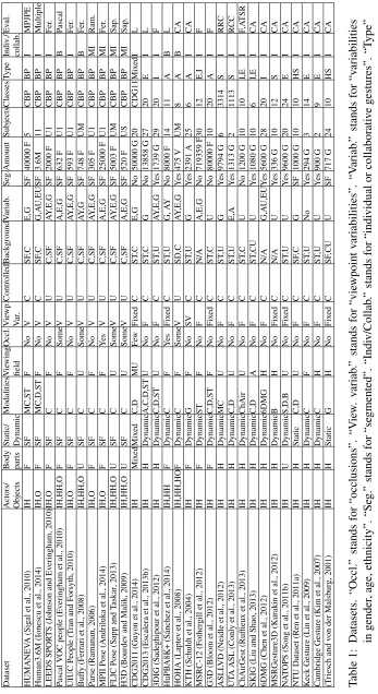 Table 1: Datasets. “Occl.” stands for “occlusions”. “View. variab.” stands for “viewpoint variabilities”