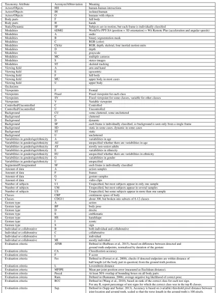 Table 2: Acronyms and abbreviations used in the table of datasets.
