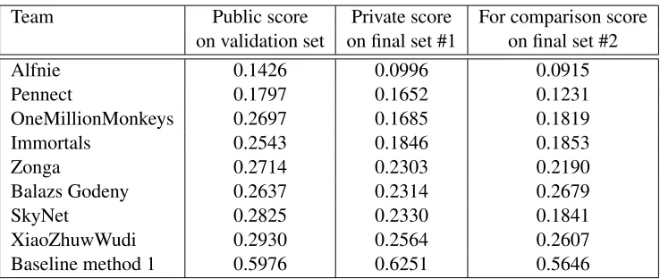 Table 3: Results of round 1. In round 1 the baseline method was a simple template matching method(see text)