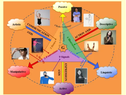 Figure 5: Types of gestures. We created a classiﬁcation of gesture types according to purpose de-ﬁned by three complementary axes: communication, expression and action