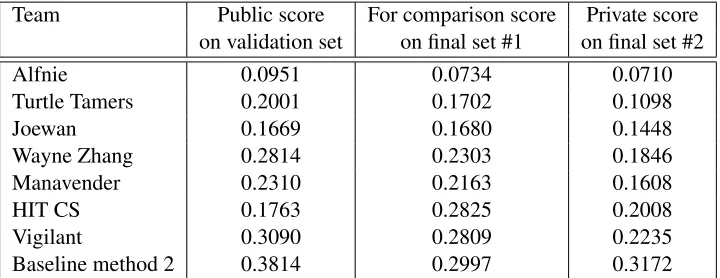 Table 4: Results of round 2. In round 2, the baseline method was the “Principal Motion” method(see text).