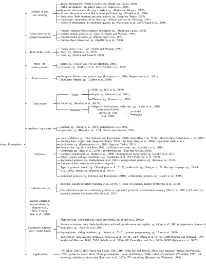 Figure 3: Taxonomy for gesture recognition.