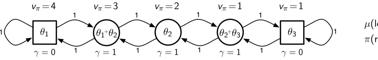 Figure 2: A 5-state chain MDP with soft-termination states at each end.