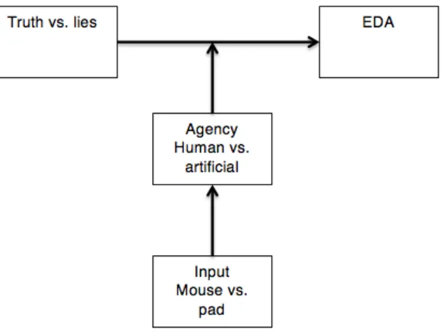 Figure 1.  Hypothetical influence of input and agency on the relationship of veracity with EDA