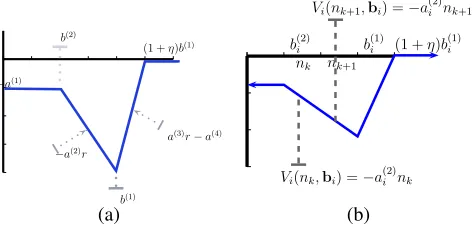 Figure 4: (a) Prototypical v-function. (b) Illustration of the fact that the deﬁnition of Vi(r, bi) does notchange on an interval [nk, nk+1].
