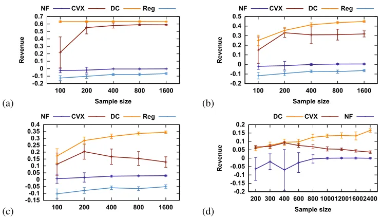 Figure 7: Distribution of reserve prices for each algorithm. The algorithms were trained on 800 samplesusing noisy bids with standard deviation 0.5.