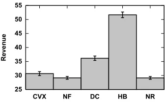 Figure 8: Results of the eBay data set. Comparison of our algorithm (DC) against a convex surrogate (CVX),using no features (NF), setting no reserve (NR) and setting reserve price to highest bid (HB).