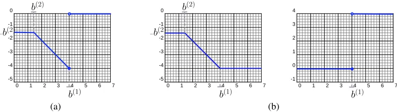 Figure 1: (a) Plot of the loss function r �→ L(r, b) for ﬁxed values of b(1) and b(2); (b) Functions l1 on theleft and l2 on the right.