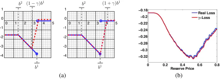 Figure 3: (a) Comparison of the true loss L with surrogate loss Lγ on the left and surrogate loss Lγ on theright, for γ = 0.1