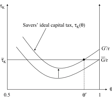 Figure 1: Mixed-strategy equilibrium in the capital-levy problem.