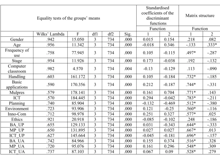 Table 6.- Results of the first two functions of the discriminant analysis according to competencies, use and the personal  and contextual factors 