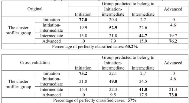 Table 7.- Percentage of the teachers’ classification after the discriminant analysis  Group predicted to belong to 