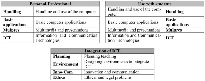 Table 1. - Basic dimensions of the teachers’ training needs 