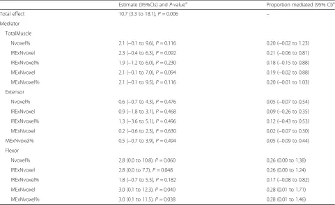 Table 4 The mediation effect of changes in DCE-MRI perfusion variables for changes in KOOS pain