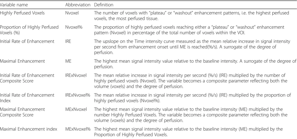 Table 1 Definitions of the muscle perfusion variables (DCE-MRI)