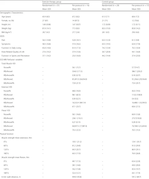 Table 2 Baseline characteristics of the patients: Demographics, self-reported symptoms (KOOS), DCE-MRI perfusion variables, andphysical function