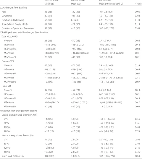 Table 3 Comparison of changes from baseline in outcomes adjusted for baseline values and gender