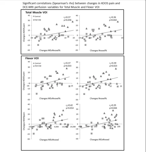 Fig. 3 Scatterplots of significant correlations