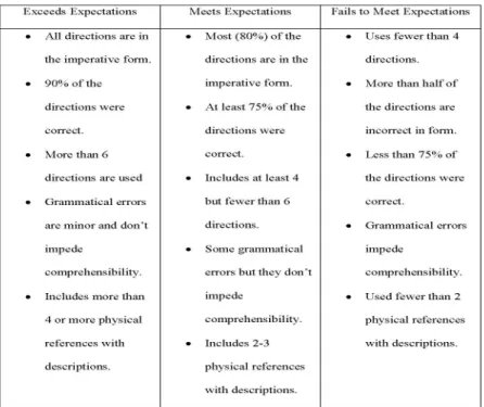 Table 2: A Holistic Rubric Example for a Speaking 