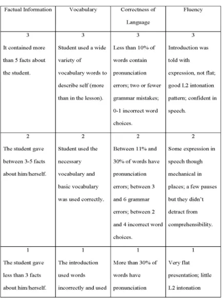 Table 1: An Analytic Rubric Example for a Speaking Task 