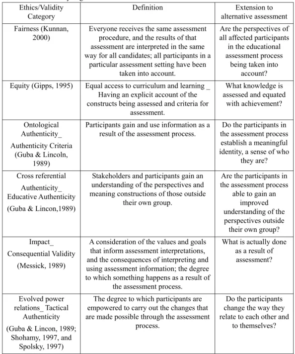Table 1. A Framework for Analyzing Ethical Assessment  Ethics/Validity  Category  Definition  Extension to  alternative assessment Fairness (Kunnan, 