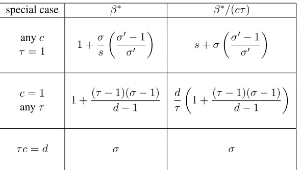Table 2: Stepsize parameter β= β∗ and the leading factor in the rate (14) (assuming µR = 0) forseveral special cases of Hydra.
