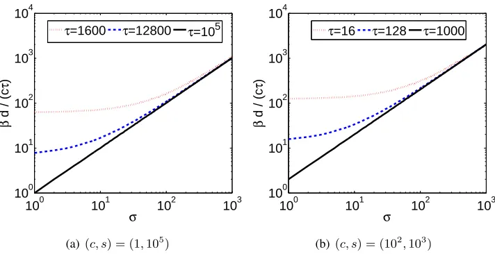 Figure 1: In terms of the number of iterations, very little is lost by using c > 1 as opposed to c = 1.
