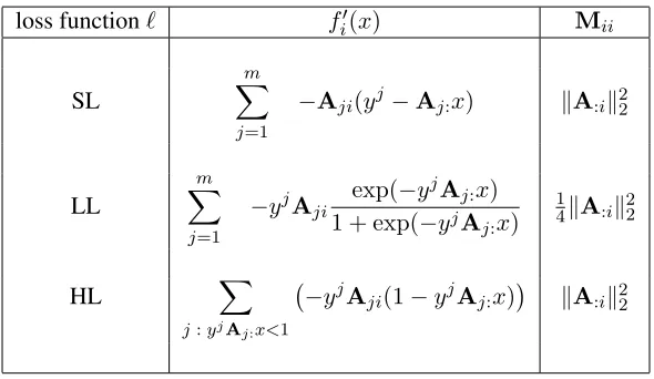 Table 3: Information needed in Step 5 of Hydra for f given by (3) in the case of the three losses ℓfrom Table 1.