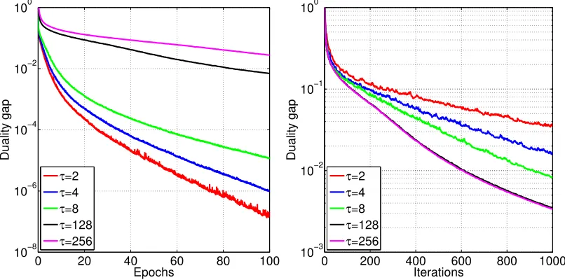 Figure 4: Evolution of L(xk) − L∗ in time. ASL-FP signiﬁcantly outperforms RA-FP. The loss Lis pushed down by 25 degrees of magnitude in less than 30 minutes (3TB problem).