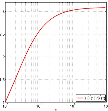 Figure 6: Evolution of the duality gap for several choices of τ.