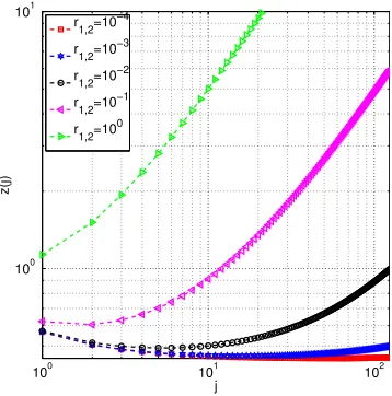 Figure 7: The dependence of the total “time complexity” T(j) on j for various values of thecomputation-communication ratio r1,2.