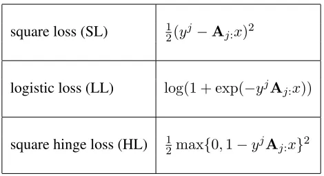 Table 1: Examples of loss functions ℓ covered by our analysis.