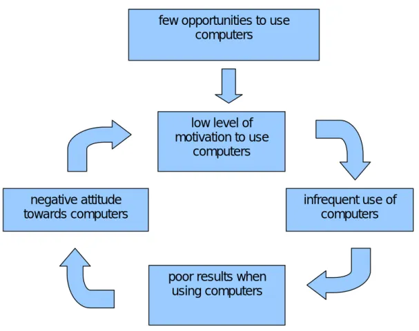 Figure 2. Negative vicious circle 