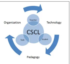 Figure 1. Pedagogical, organizational and technological ele- ele-ments interrelated in CSCL.