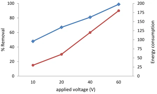 Fig. 4. Effect of reaction time on the AMO removal efficiency (voltage: 60 V, C0: 10 mg/L, pH: 7,  d=2.5 cm, KCl = 2.5 g/L)  