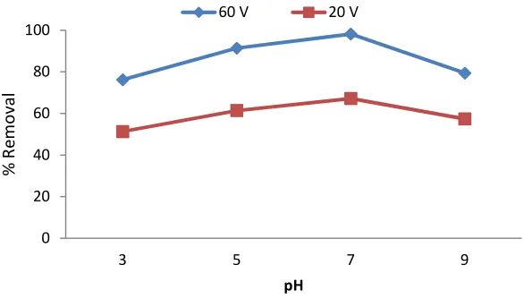Fig. 6. The effect of KCl concentration on AMO removal by electrocoagulation (voltage: 60 V,  C0: 10 mg/L, reaction time: 75 min, pH:7, d=2.5 cm)  