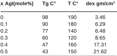 Table 1: Tg, Tc and dexp. Values for samples(AgPO3)1-x(AgI)x, ( 0 x  0.5).