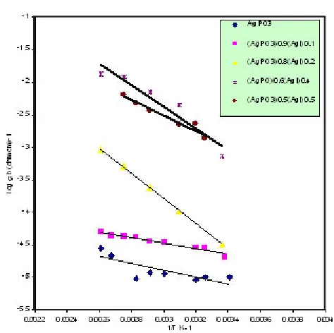Fig. 2: Temperature dependence of the bulk conductivity log versus 1000/T for (AgPOb3)0.9(AgI)0.1glasses .