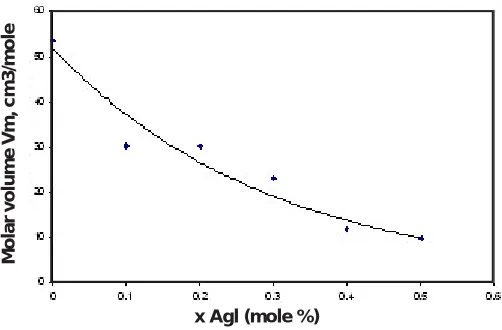 Fig. 3: Conductivity vs. AgI composition at 25°C