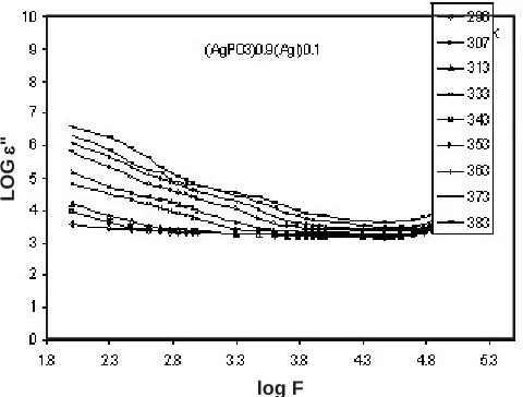 Fig. 5(a): Frequency dependence of the dielectric constant ' for         (AgPO3)0.9(AgI)0.1glasses  different temperatures
