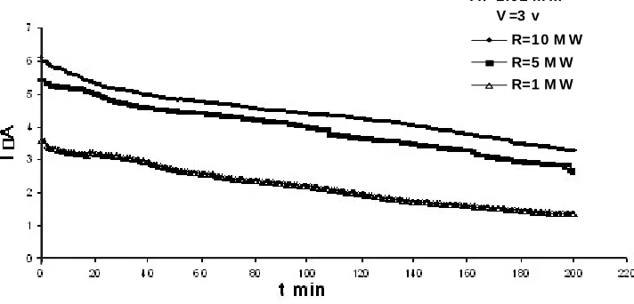 Fig. 8: Charge current versus time for the solid electrolyte batteryAg/SE/Ag2S charged at constant voltage 3V