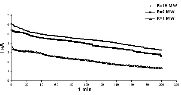 Fig. 10: Discharge current versus time for the solid electrolyte batteryAg/SE/Ag2S charged at constant voltage 3V