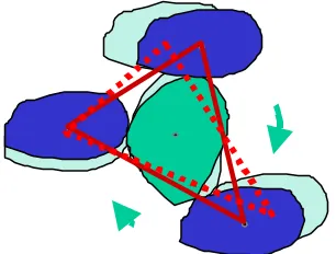 Fig 4.  When the central grain rotates maintaining rolling contact with its (non-rotating) neighbours,  a non-trivial deformation of the local environment is induced