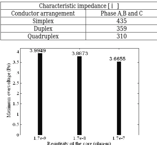Table -1: Impact of phase conductor design on characteristic impedance  