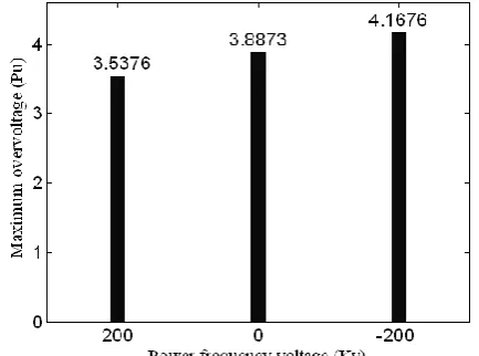 Table -3: Impact of resistivity of the sheath material on attenuation coefficient Resistivity of the sheath 