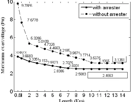 Fig.11. compares maximum overvoltage on cable with and without considering arrester as function of cable length