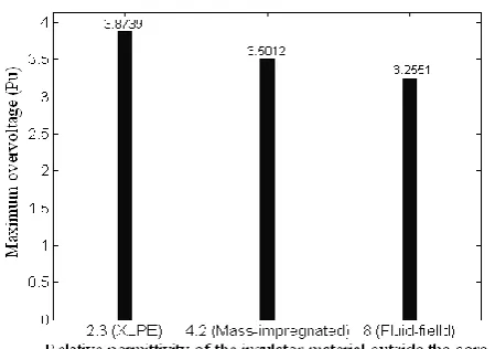 Fig -14: Maximum overvoltage as function of relative permittivity of the insulator material outside the core